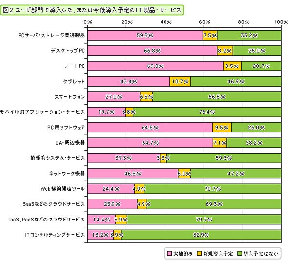 ユーザー部門で導入した、または今後導入予定のIT製品・サービス