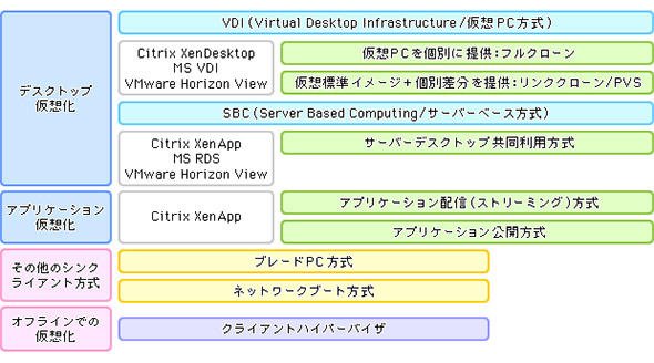 クライアント仮想化の各技術