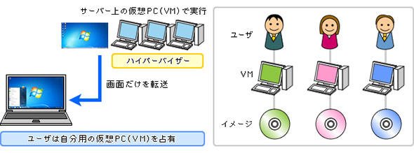 フルクローンタイプの仮想PC展開イメージ