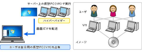 リンククローン、MCS、PVSタイプの仮想PC展開イメージ
