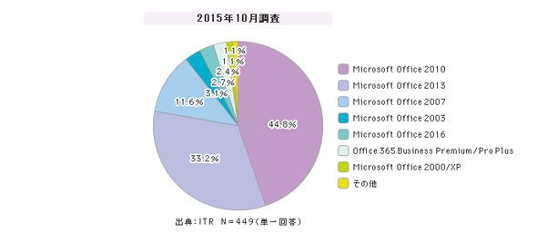 Officeソフト