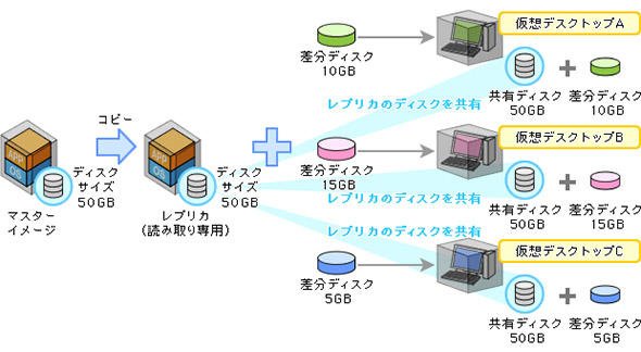 リンククローンの作成イメージ