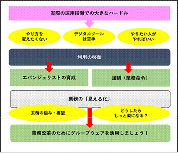 グループウェア