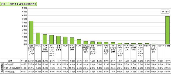 所持する資格（複数回答）