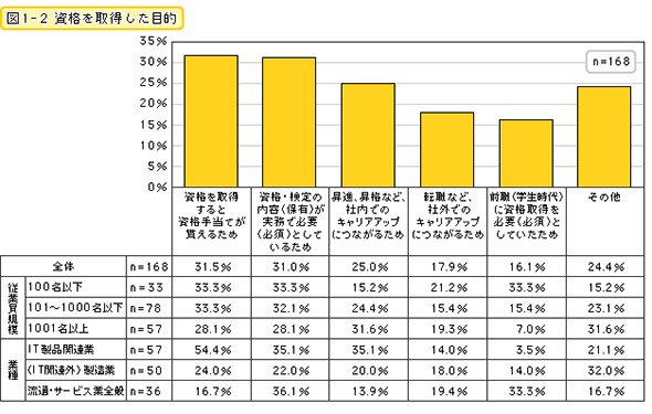 資格を取得した目的