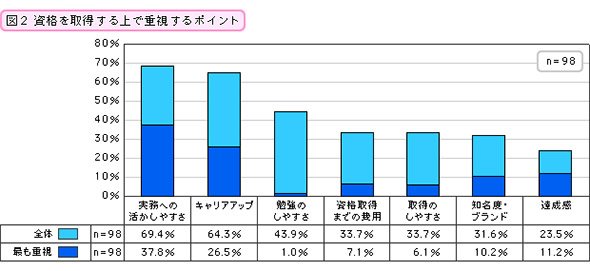 資格を取得する上で重視するポイント