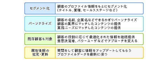 リードナーチャリングの基本要素