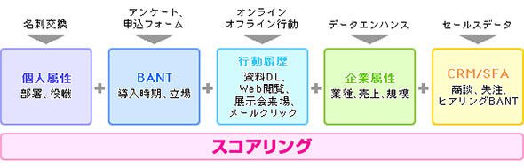 スコアリングによる効果の可視化