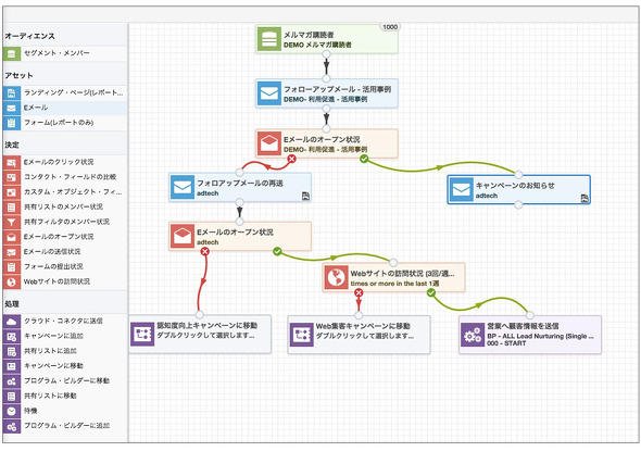 キャンペーン施策のフロー設計