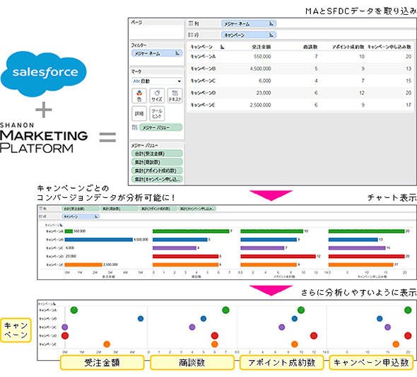 CRMとMAの連携によるキャンペーン分析