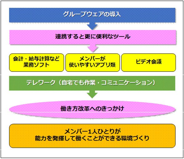 グループウェア