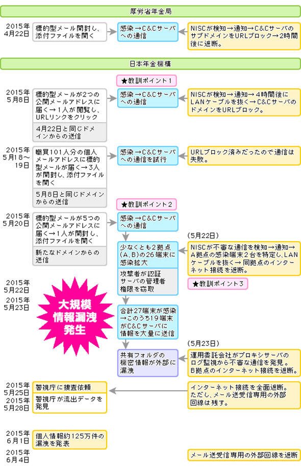 年金機構事件のいきさつ（時系列）