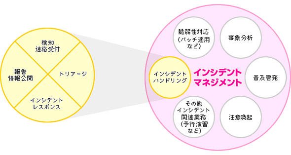 危機管理（インシデントマネジメント）と事故や事件対応（インシデントハンドリング）