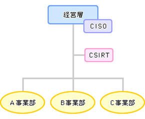代表的なCSIRT構成例
