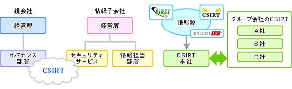 グループ会社の場合の構成例