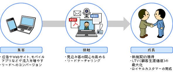 顧客のライフサイクルに寄り添うマーケティング
