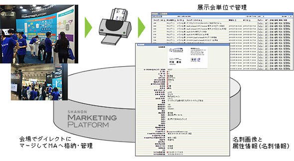 展示会で得た顧客リストのデータ化