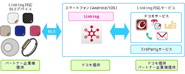 Linking
