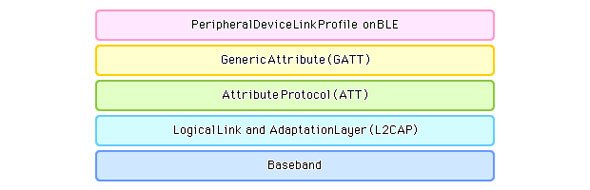 Linking