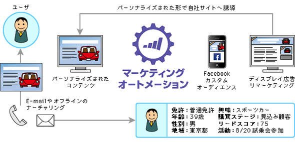 マーケティングオートメーションの理想形