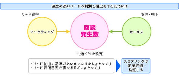 部門横断的なKPIの設定