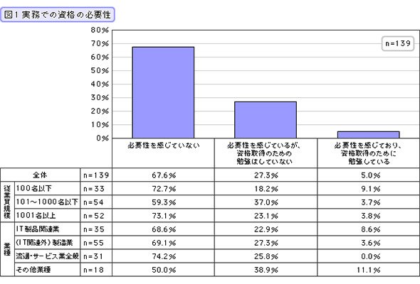実務での資格の必要性