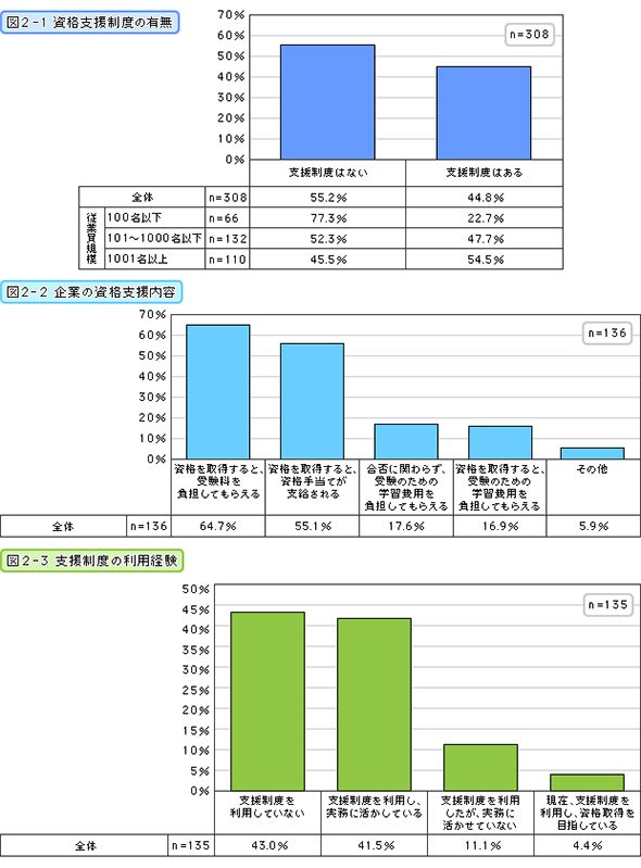 資格支援制度の有無・企業の資格支援内容・支援制度の利用経験