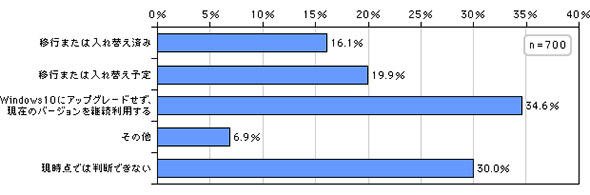 Windows 10の活用状況（複数回答可）