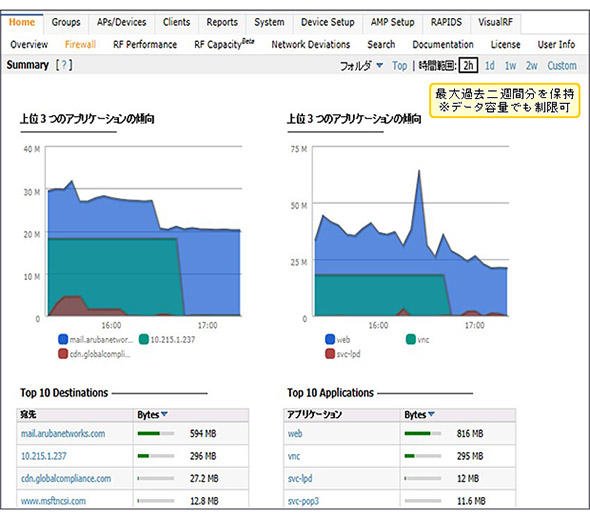 アプリケーション単位でのネットワーク管理