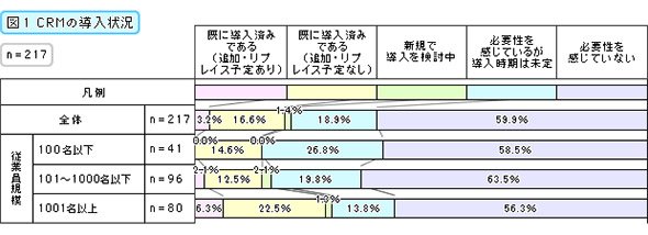 CRMの導入状況