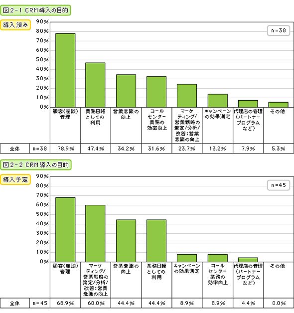 CRM導入の目的（導入済み・導入予定）
