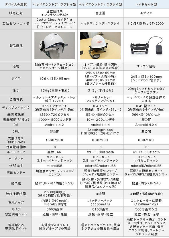 主な業務用ウェアラブルデバイスのスペック一覧