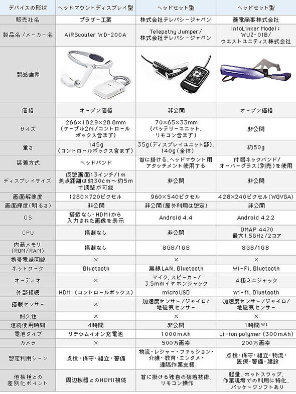 主な業務用ウェアラブルデバイスのスペック一覧