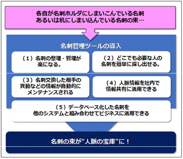 名刺管理ツール