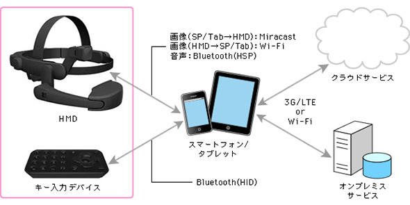HMDのシステム構成イメージ