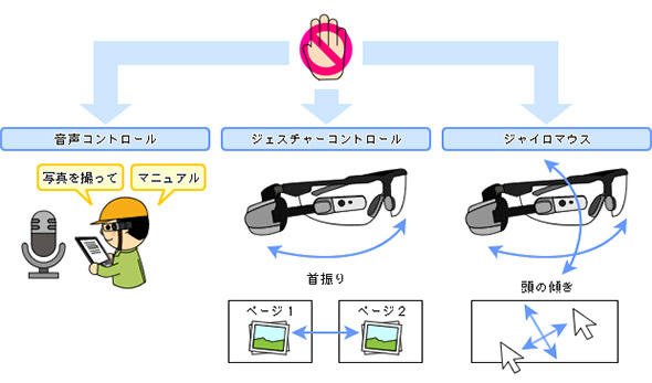ハンズフリー対応のユーザーインタフェース