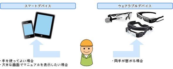 作業環境や作業者の業務に応じてスマートデバイスおよびウェアラブルデバイスを選択可能