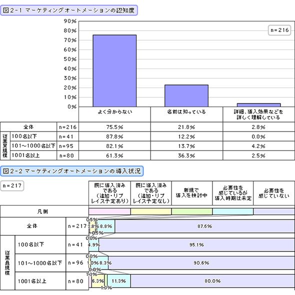 マーケティングオートメーションの認知度と導入状況