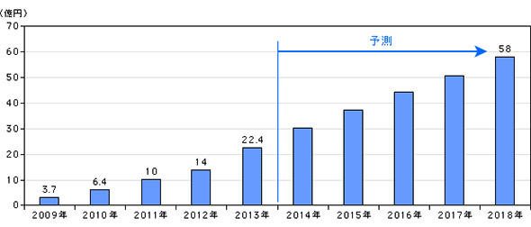 図1 名刺管理ツールの市場予測