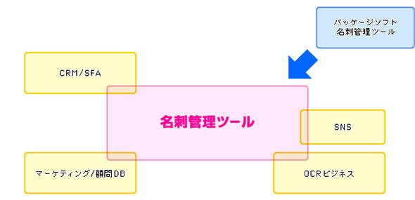 図2 企業向けサービスとして進化した「名刺管理ツール」