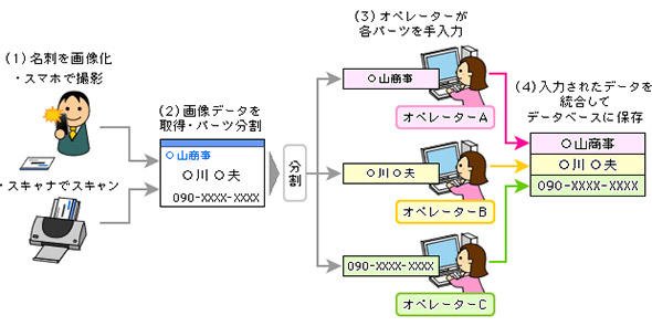 図3 人力OCR
