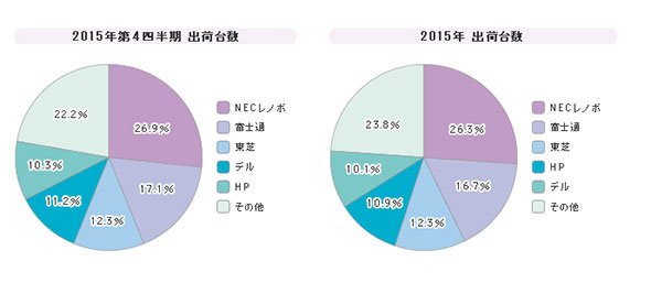 「国内PC」シェア（2015年上半期）