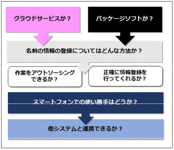 名刺管理ツール