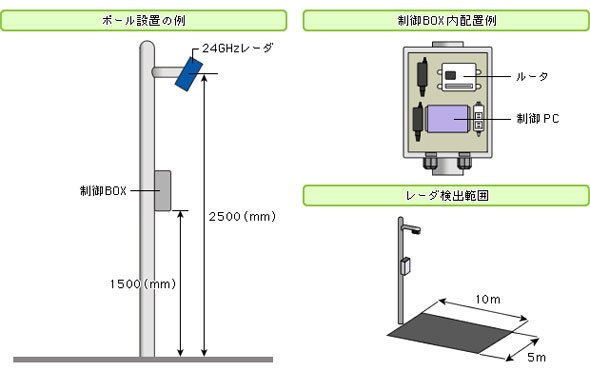 レーダーモジュールと制御ボックス