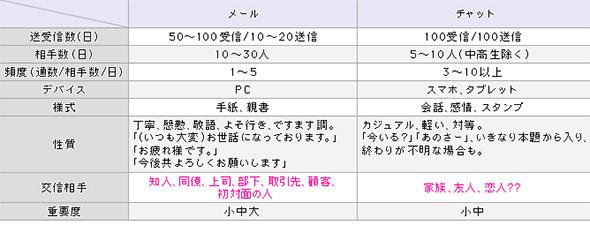 メールとチャットの違い