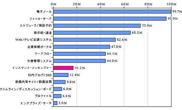 企業におけるチャットの採用率
