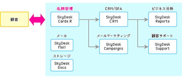 図10 「SkyDeskサービス」の全体像