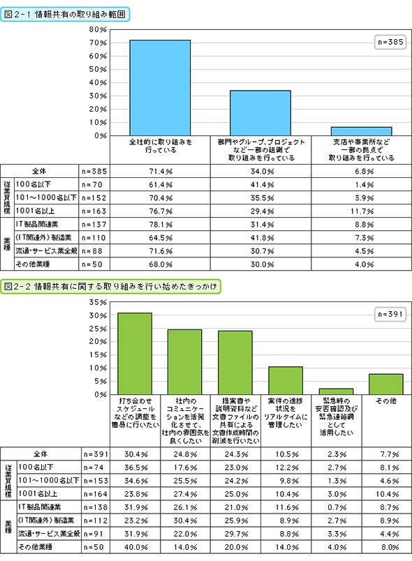 情報共有の取り組み範囲、情報共有に関する取り組みを行い始めたきっかけ