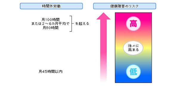 図1 時間外労働時間と健康障害リスク