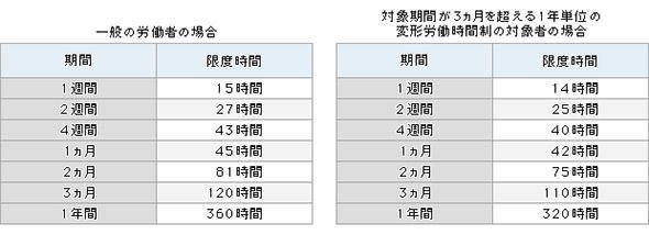 表1 時間外労働の限度時間の基準